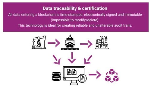 Diagram illustrating the traceability and certification of energy data using blockchain, from energy production to the recording and verification of information