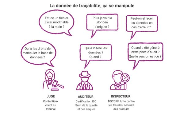 Infographie illustrant les limites de la traçabilité manipulable des données et les questions posées par les auditeurs, juges et inspecteurs sur l’origine, l’intégrité et l’historique des informations
