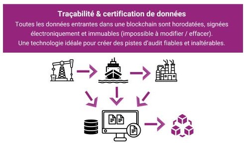 Schéma illustrant la traçabilité et la certification des données énergétiques grâce à la blockchain, depuis la production d’énergie jusqu’à l’enregistrement et la vérification des informations