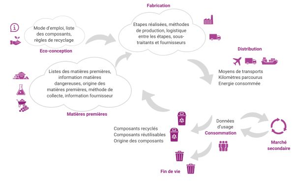 Schéma du Passeport Numérique des Produits (DPP) illustrant la traçabilité des données tout au long du cycle de vie d’un produit : matières premières, fabrication, distribution, consommation et fin de vie