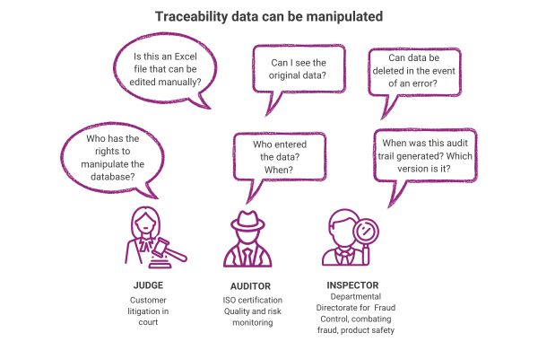 Infographic illustrating the limits of manipulable traceability data and the questions raised by auditors, judges and inspectors about the origin, integrity and history of information